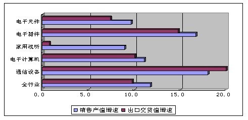 2022年前11月我国通信设备业产值达12100亿元，家用视听设备销售承压